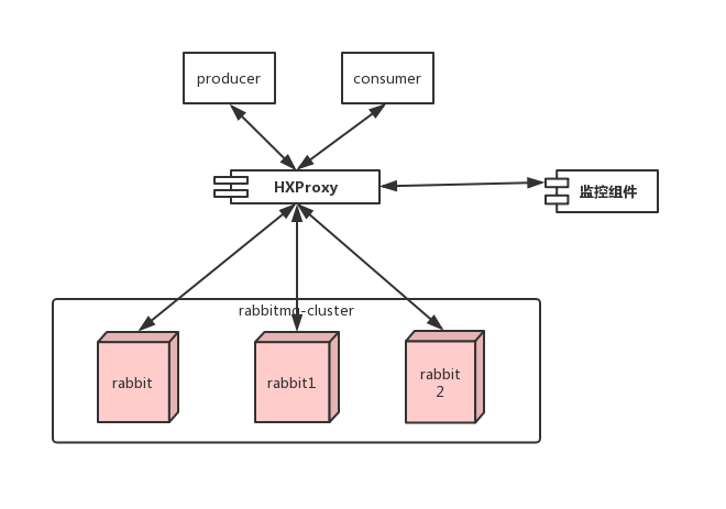 rabbitmq-cluster-framework