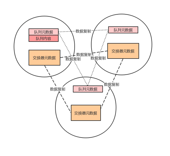 rabbitmq集群数据