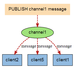 redis-5-13