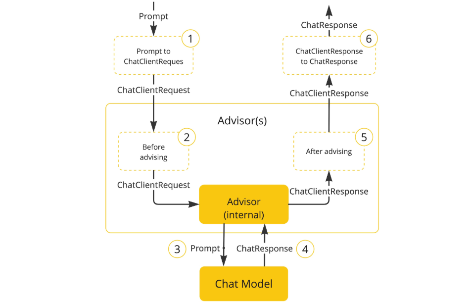 springai-advisor-chain-invoke