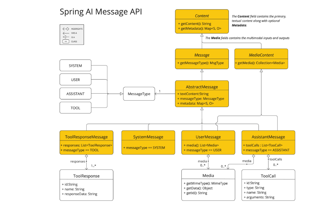 springai-message-api