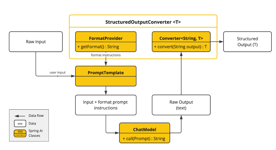 springai-structured-output-dataflow